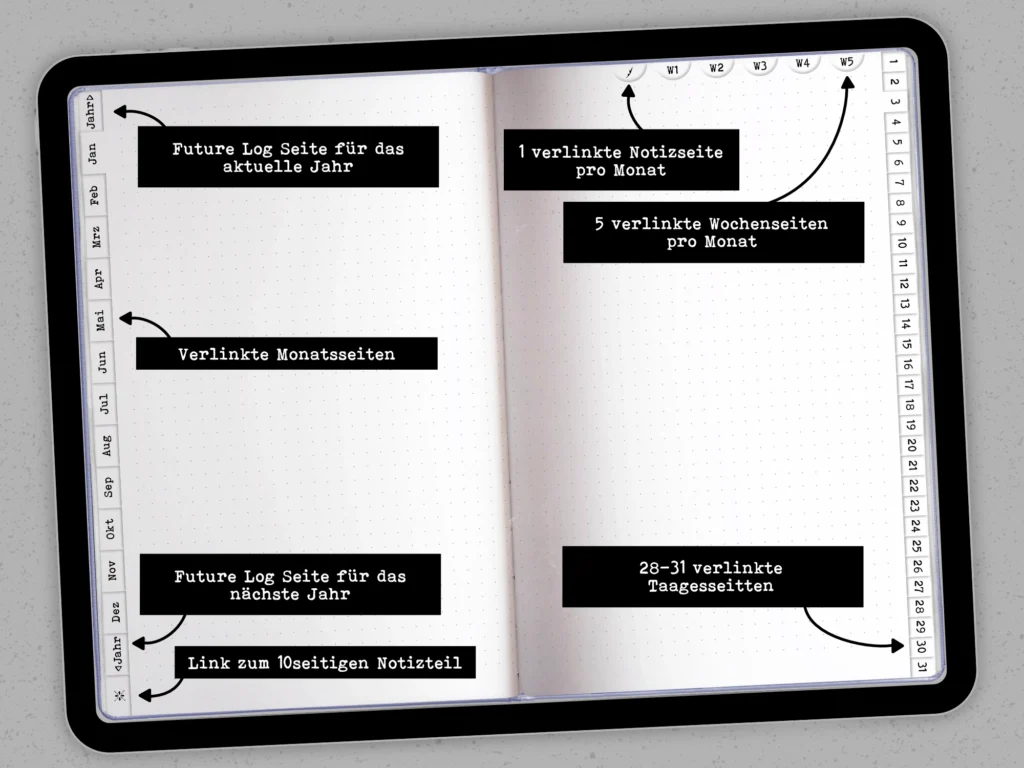 Digitales Bullet Journal
